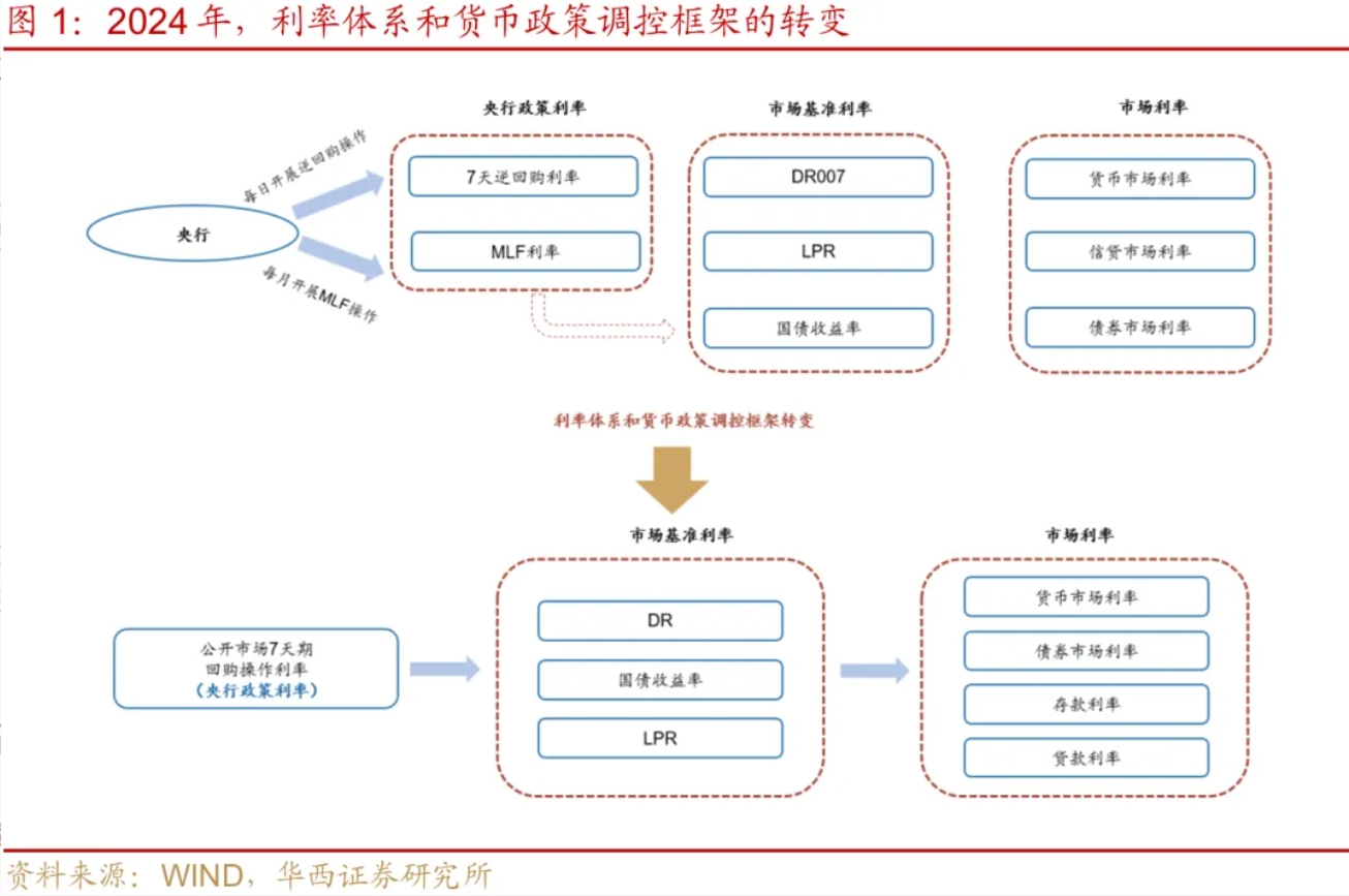 人民币利率体系与国债分析框架| 神楽坂雪紀的投研笔记