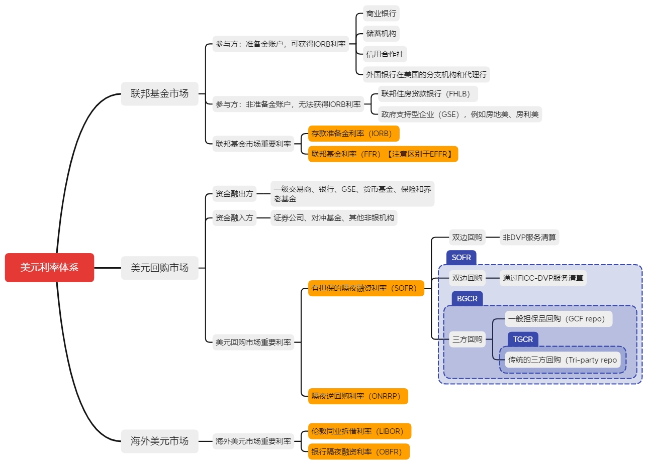 投资喵喵喵：全球流动性框架系列》学习笔记（一） | 神楽坂雪紀的投研笔记