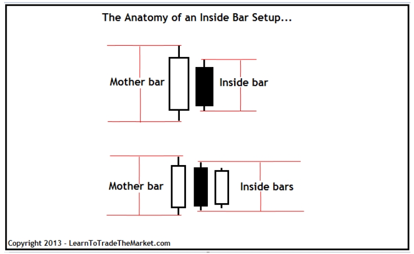 Inside Bar图示。图源自：learntotradethemarket