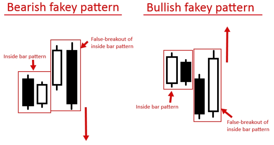 Fakey Bar图示。图源自：learntotradethemarket