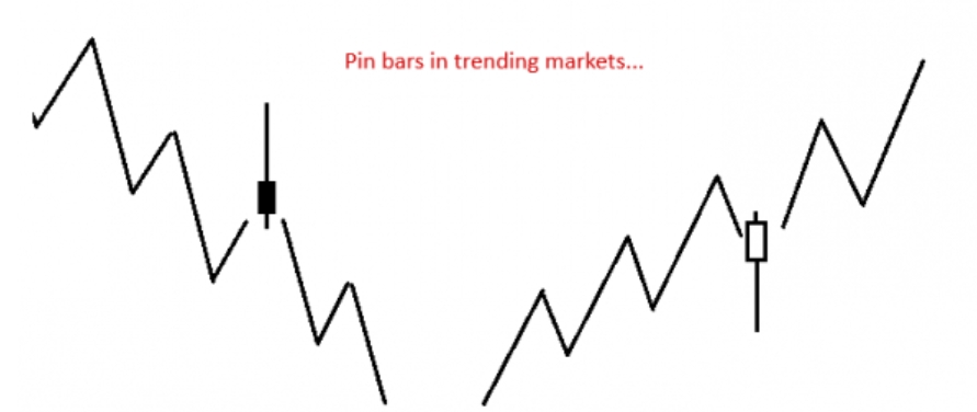 Pin Bar图示。图源自：learntotradethemarket