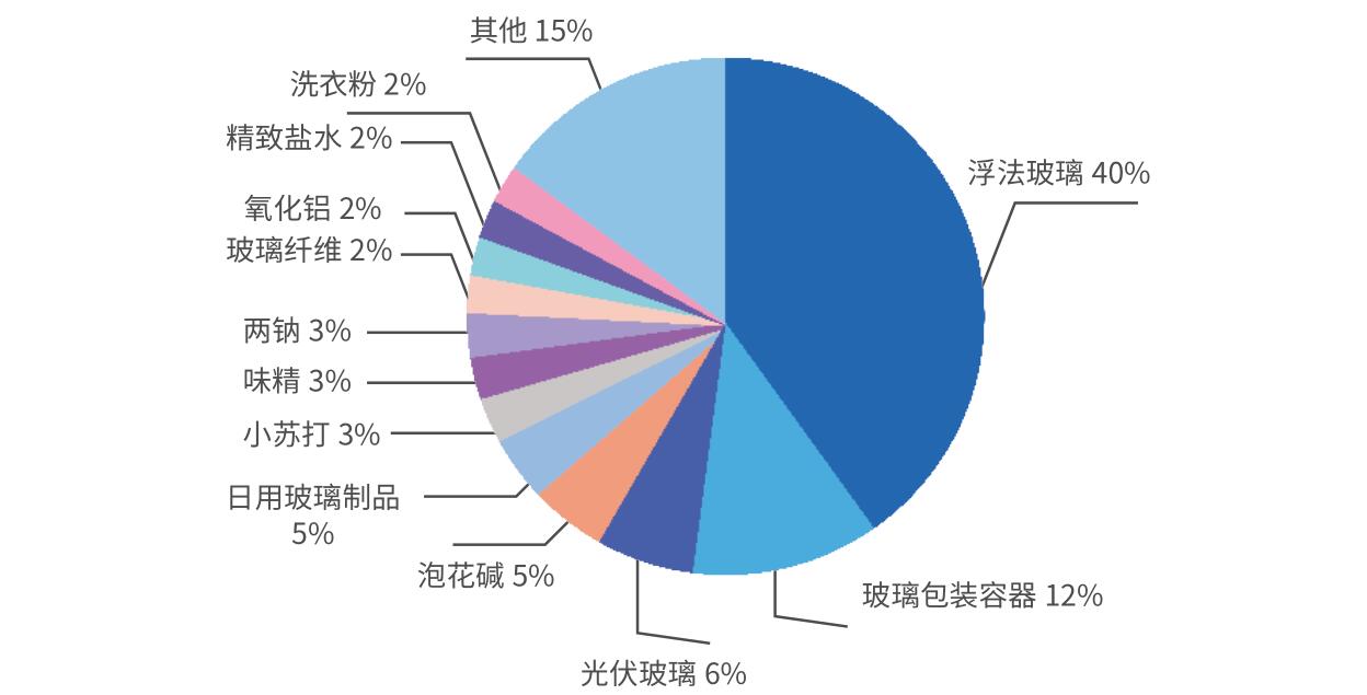 2020年中国纯碱下游需求占比分布对比图成.jpg