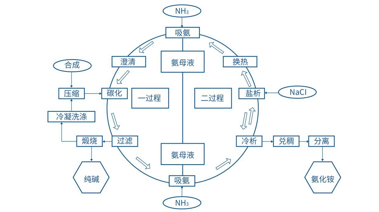 联碱法纯碱生产流程图.jpg