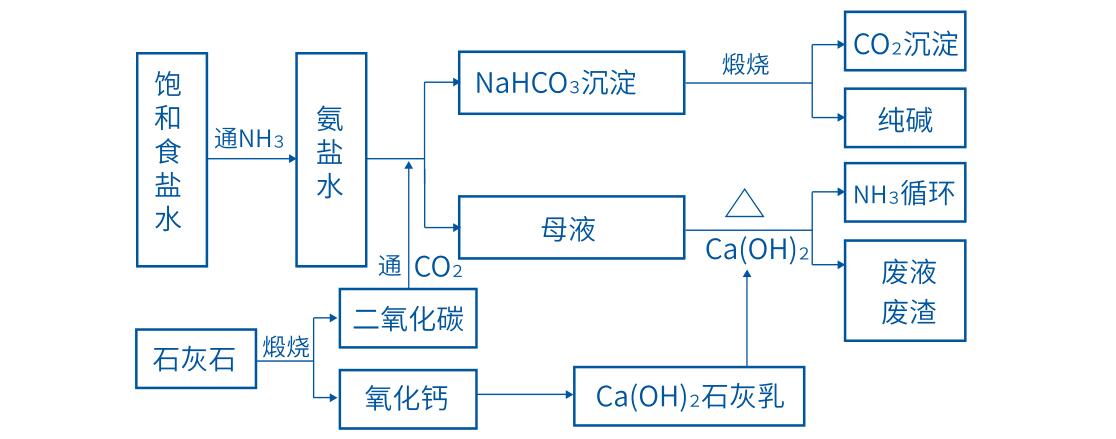 氨碱法纯碱生产流程图.jpg