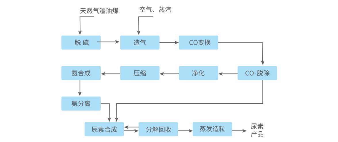 尿素生产工艺流程图.jpg